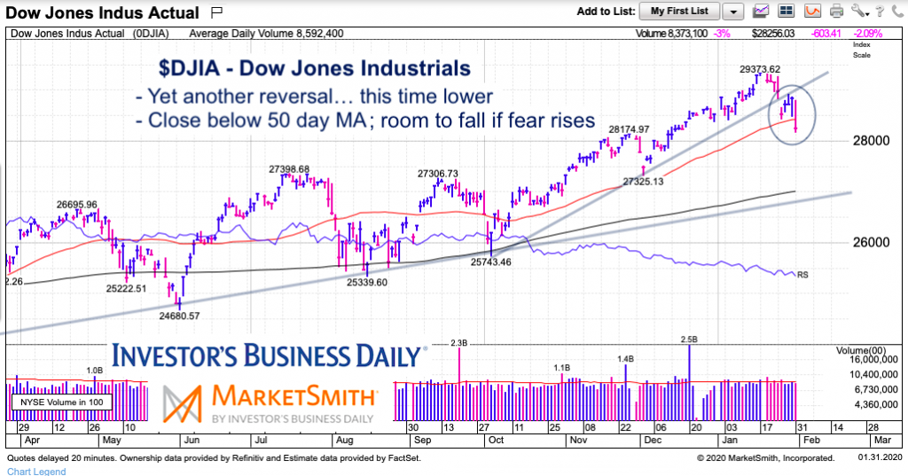dow jones industrials average decline correction stock market chart january 31 2020