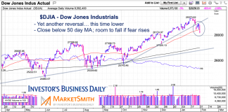 Stock Market Pullback or Correction? 3 Things to Watch dow jones industrials average decline correction stock market chart january 31 2020