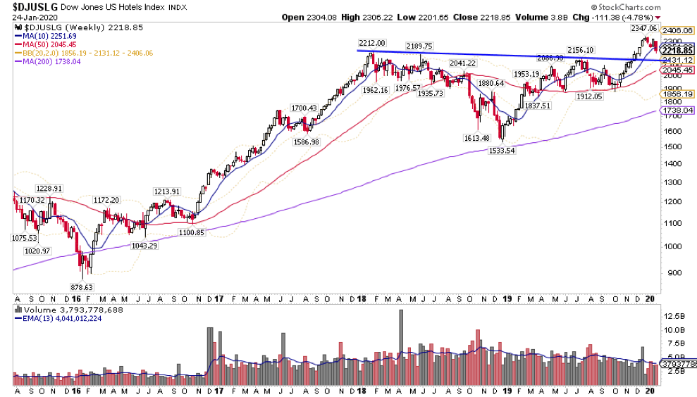 dow jones us hotels index decline correction coronavirus fears investing image