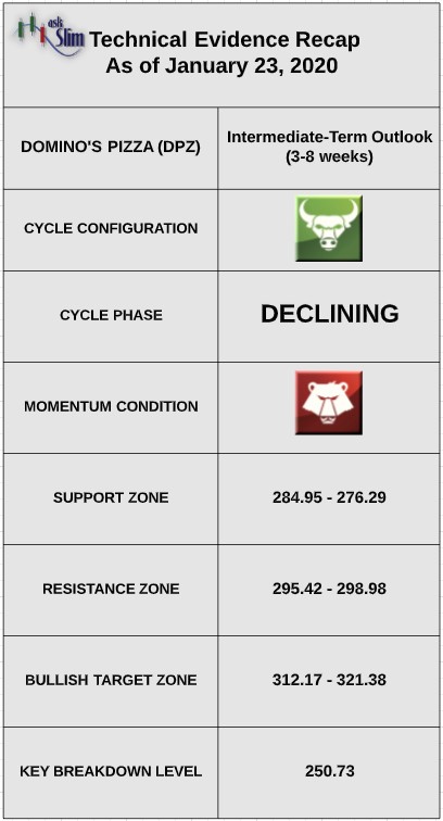 dpz dominos pizza stock technical indicators analysis bullish week january 27