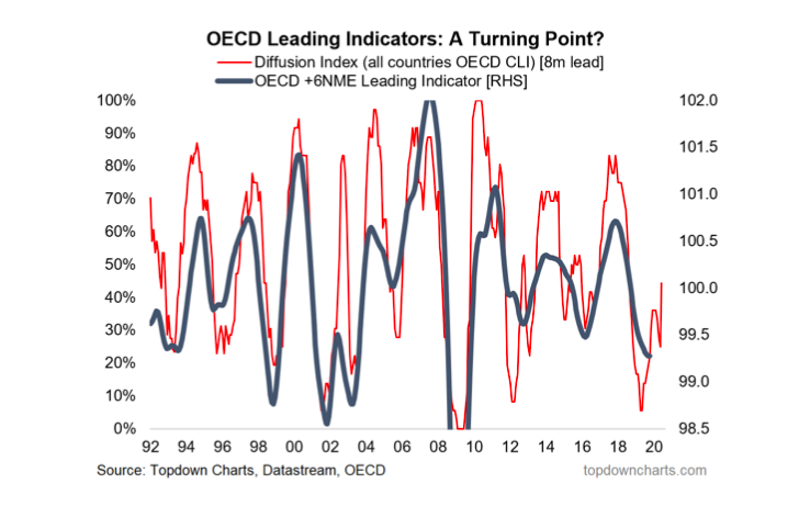 economic leading indicators year 2020 turning point higher history chart