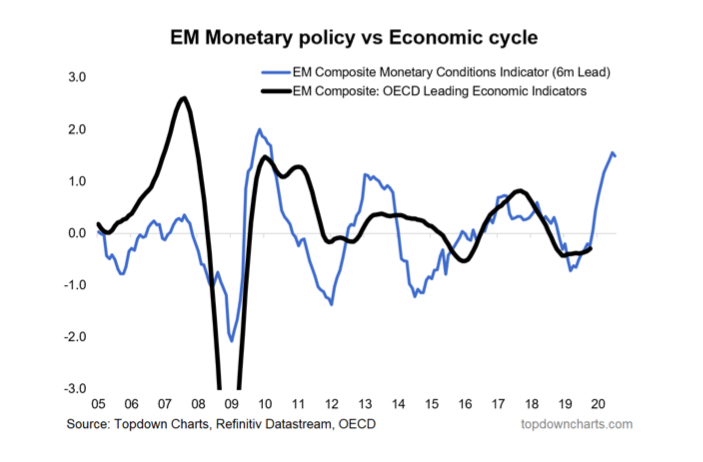 emerging markets economic cycle and monetary policy effect over past 15 years