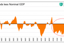 When Will The Federal Reserve Experience Regret? fed funds less nominal gdp since 1980 chart investor analysis