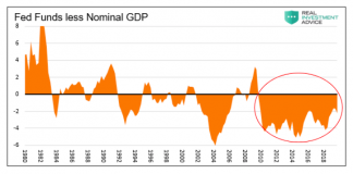 When Will The Federal Reserve Experience Regret? fed funds less nominal gdp since 1980 chart investor analysis