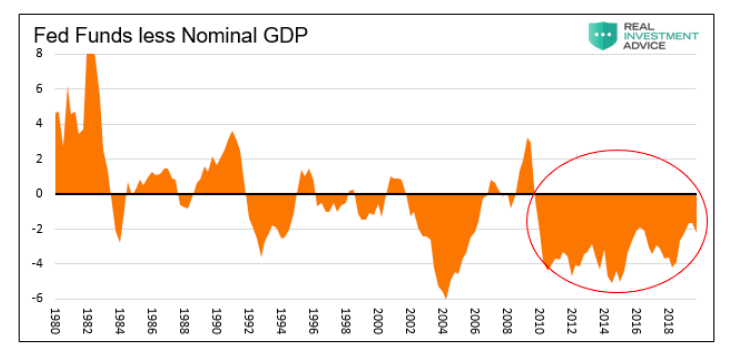 fed funds less nominal gdp since 1980 chart investor analysis