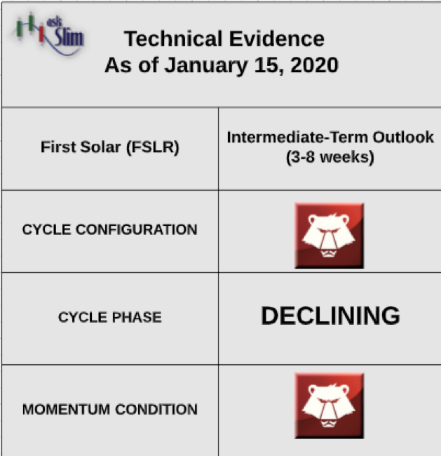 first solar fslr stock technical analysis bearish _ 16 january 2020