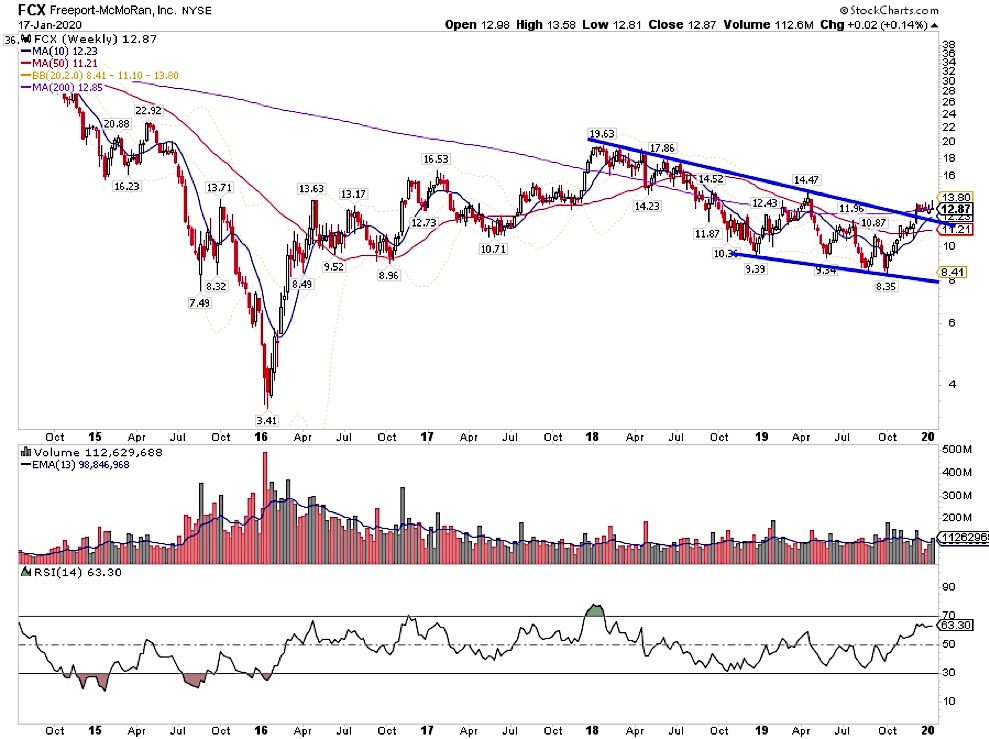 freeport mcmoran earnings january 23 fcx stock price analysis chart image