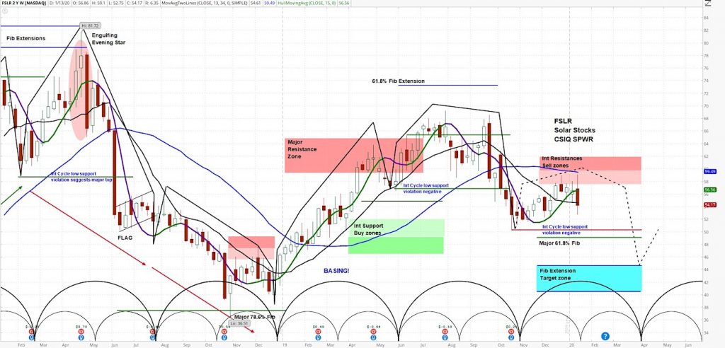 fslr first solar stock forecast outlook negative bearish lower _ 16 january 2020