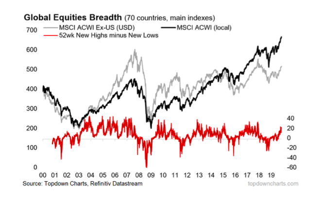 global equities market breadth indicator chart comparison year 2020