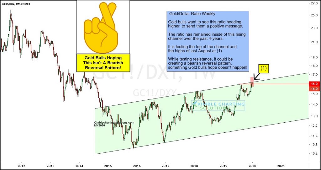 gold bearish reversal pattern lower signal forecast precious metals investing chart january year 2020