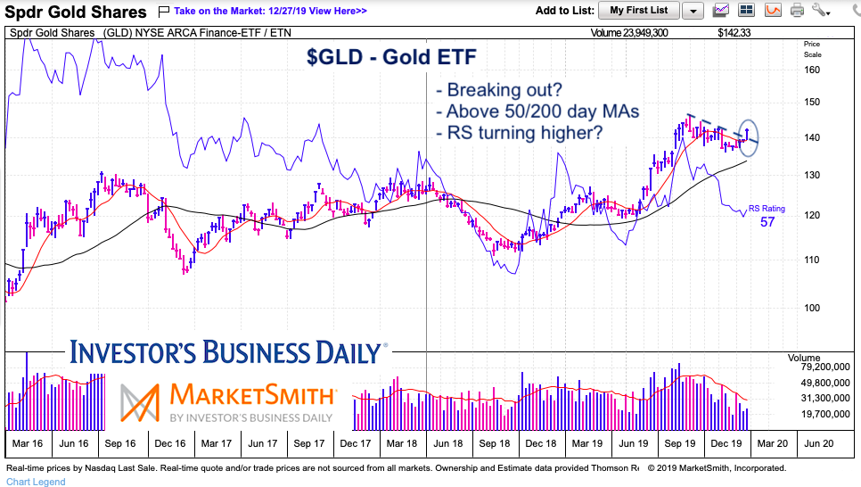 gold etf price breakout higher bullish precious metals chart january year 2020