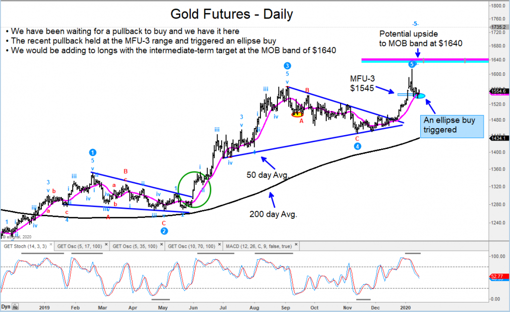 gold futures price reversal higher bullish buy signal _ 16 january 2020