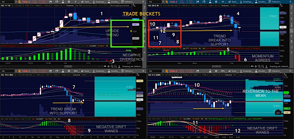 gold futures trading buckets chart 3 from january 21