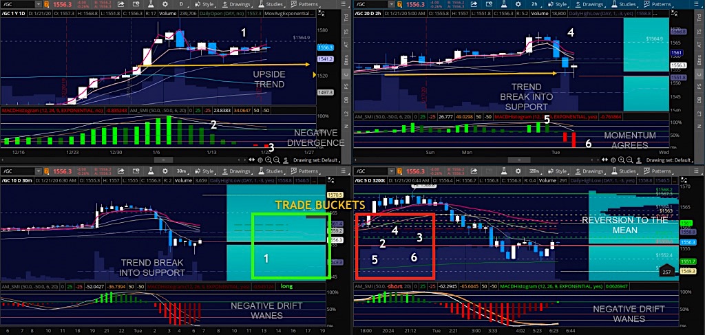 gold futures trading setup indicators chart 2 from january 21