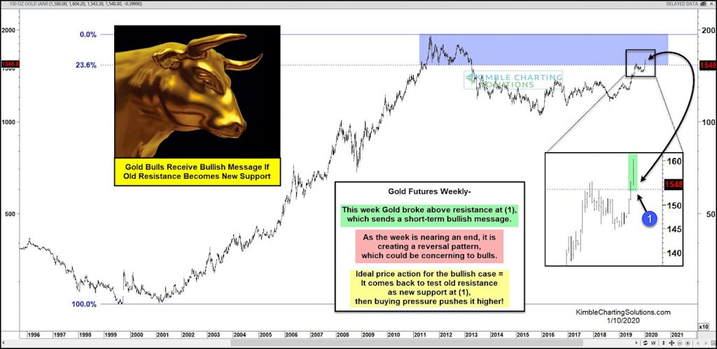 gold price top and reversal lower correction starting chart image - january