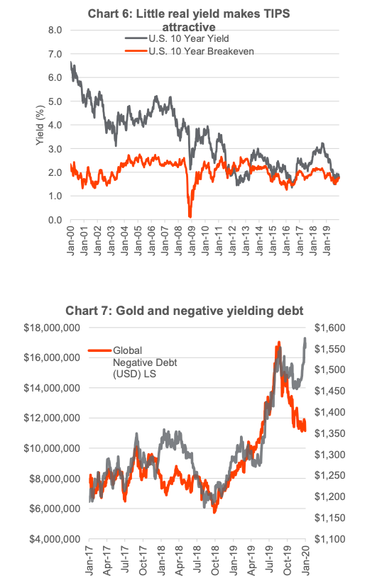 gold price versus negative yielding debt correlation chart _ inflation year 2020