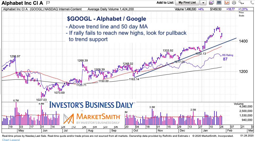 googl alphabet stock chart price pullback analysis january 28 2020