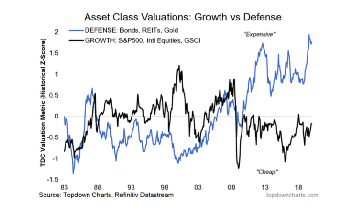 growth assets versus defensive assets investing performance year 2020 versus history chart image