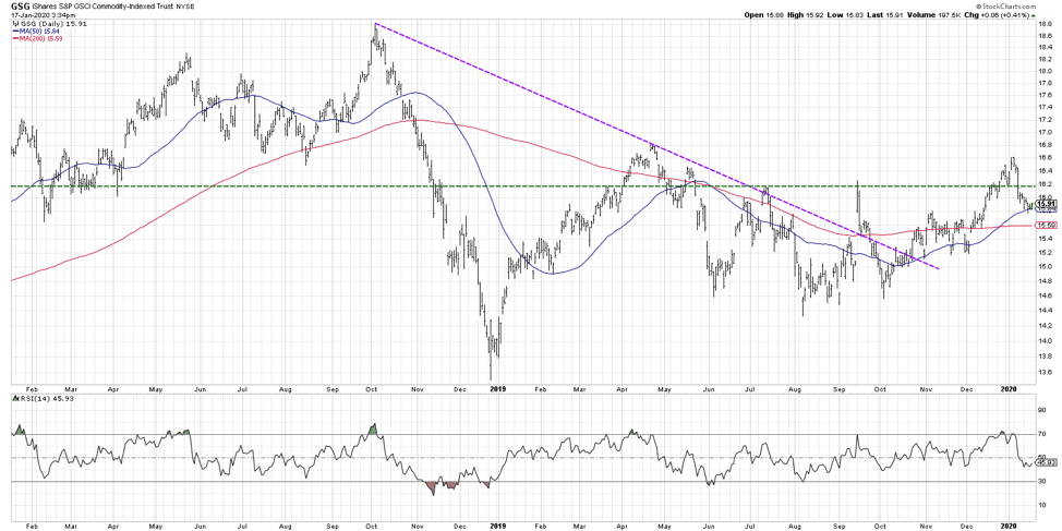 gsg commodity index etf directional price change analysis outlook image _ january 21 year 2020