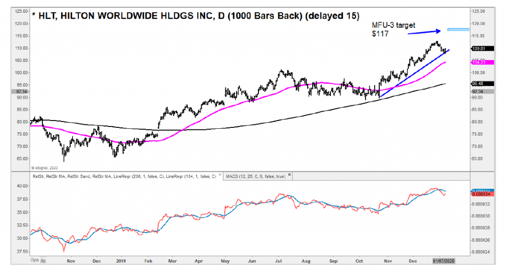 hlt hilton worldwide hotel stock buy bullish price chart investing_january 9 2020