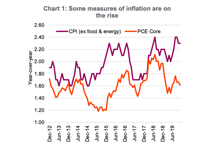 Us Inflation Rate Graph 2020 United States Inflation Rate MoM