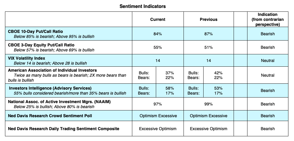 investor sentiment indicators too bullish concern for stock market month january year 2020