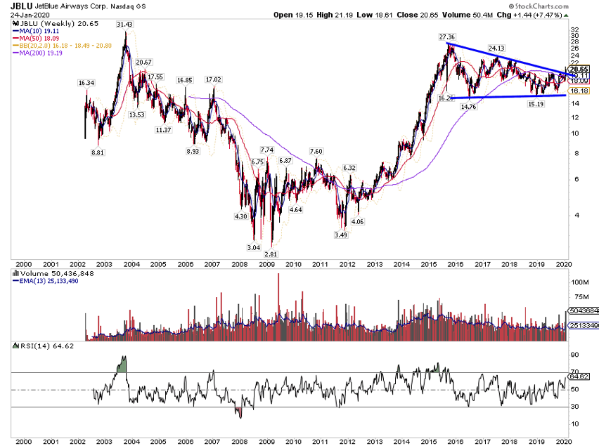 jblue jet blue stock price analysis buy coronavirus fears investing