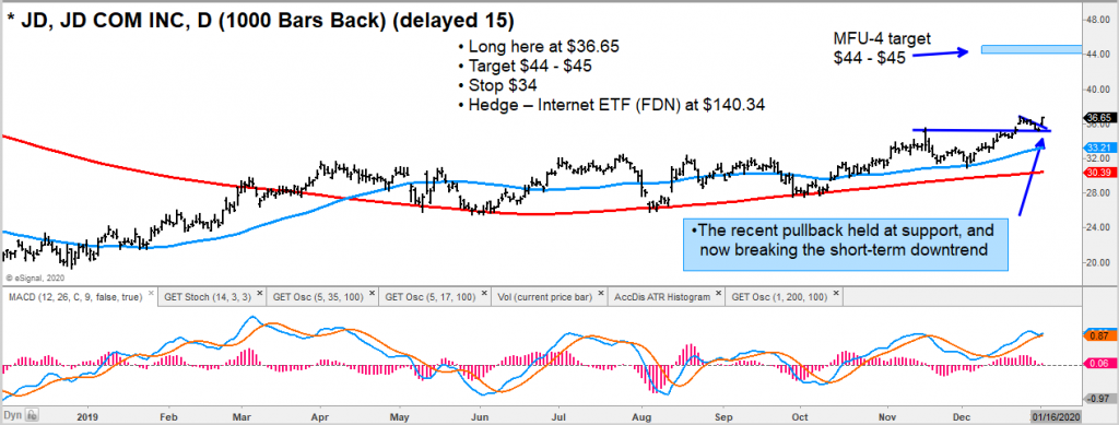 jd stock adr bullish breakout higher investing january year 2020