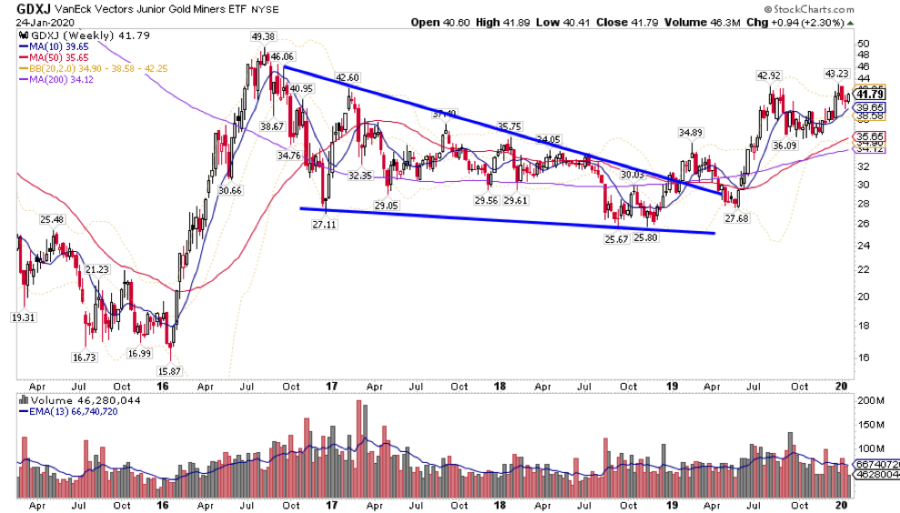 junior gold mining stocks etf buy on coronavirus fears investing image