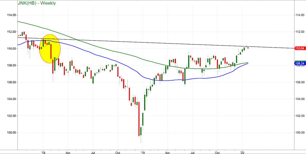 junk bonds etf jnk topping analysis market caution chart image january 22