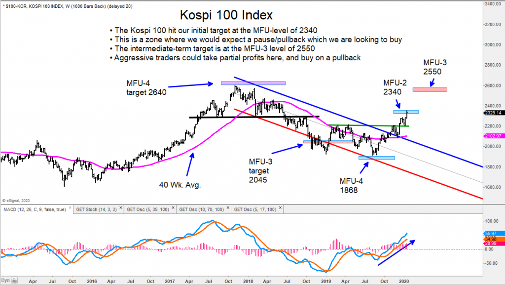 kospi 100 stock market index rally price targets higher _  january 2020