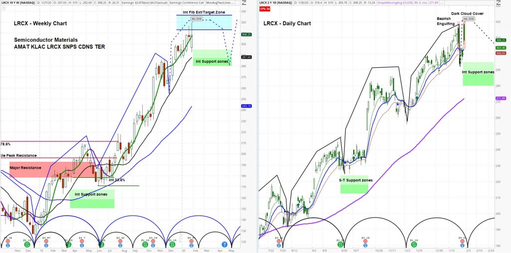 lam research stock lrcx bearish engulfing top price pattern chart image january 30