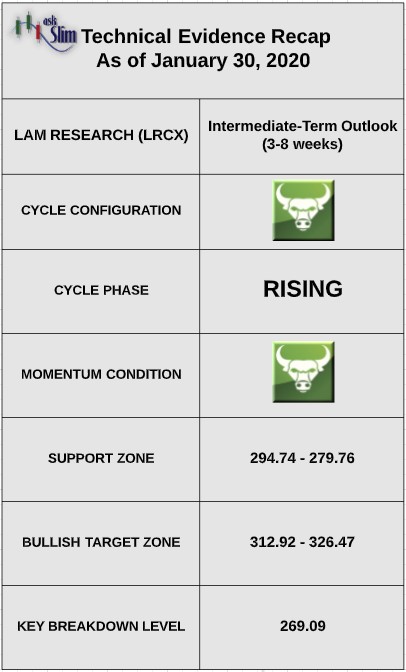 lam research technical stock indicators lrcx investing research january 30