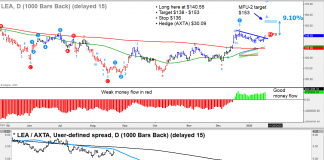 Two Auto Stocks for a Potential Pairs Trade lear corporation stock price analysis bullish lea auto stocks investing year 2020 chart