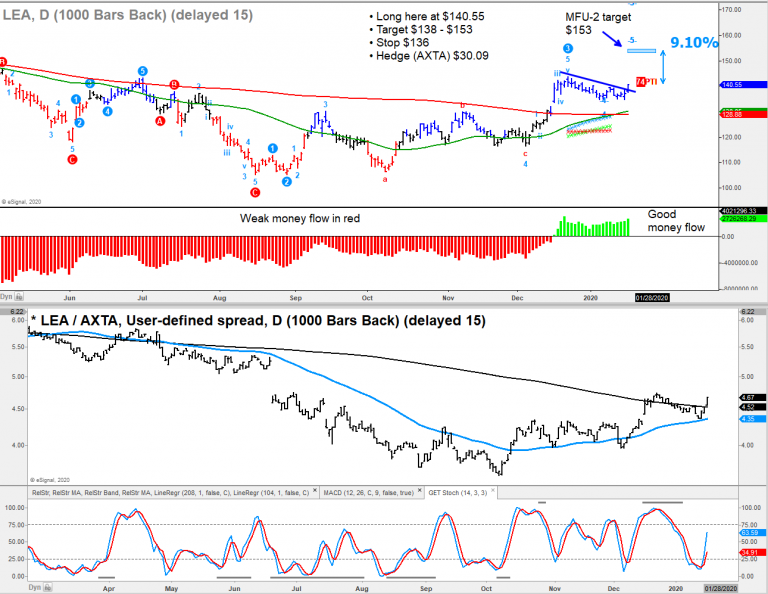 lear corporation stock price analysis bullish lea auto stocks investing year 2020 chart