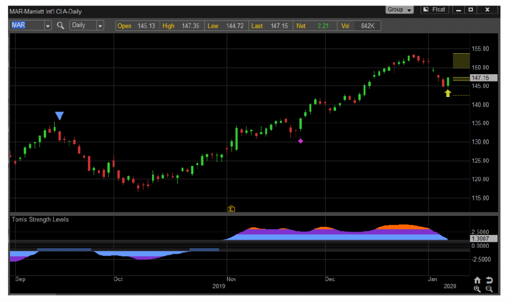 mar marriott hotels stock analysis buy investing chart january 9 2020