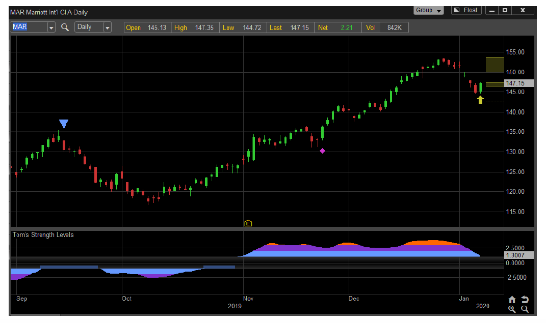 Marriott Stock 3 Hotel Stocks With Trading Buy Signals - See It Market