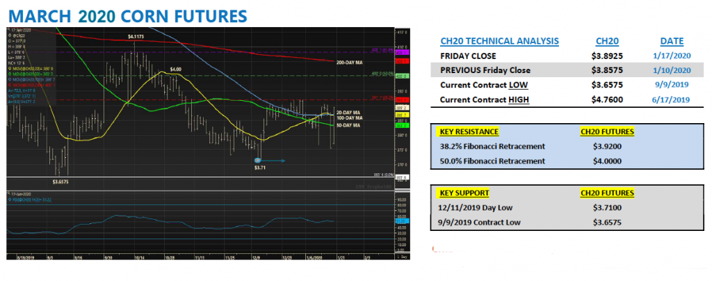 march 2020 corn futures price chart forecast analysis outlook