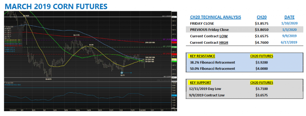 march 2020 corn futures trading chart image market news image week january 13