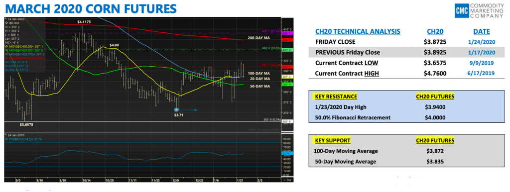 march corn futures price analysis 4 dollars target important year 2020