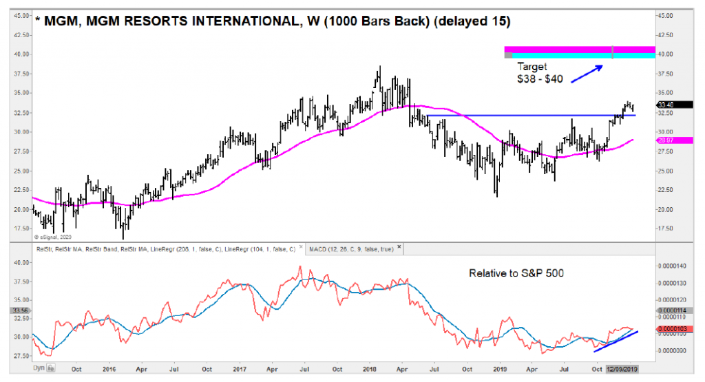 mgm resorts hotel stocks analysis buy bullish investing price targets_january 9 2020