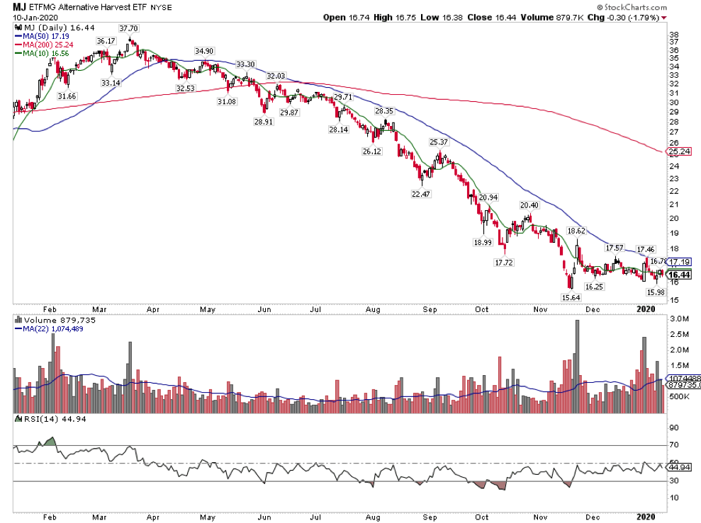 mj marijuana stocks etf price chart analysis buy bullish january 13 year 2020