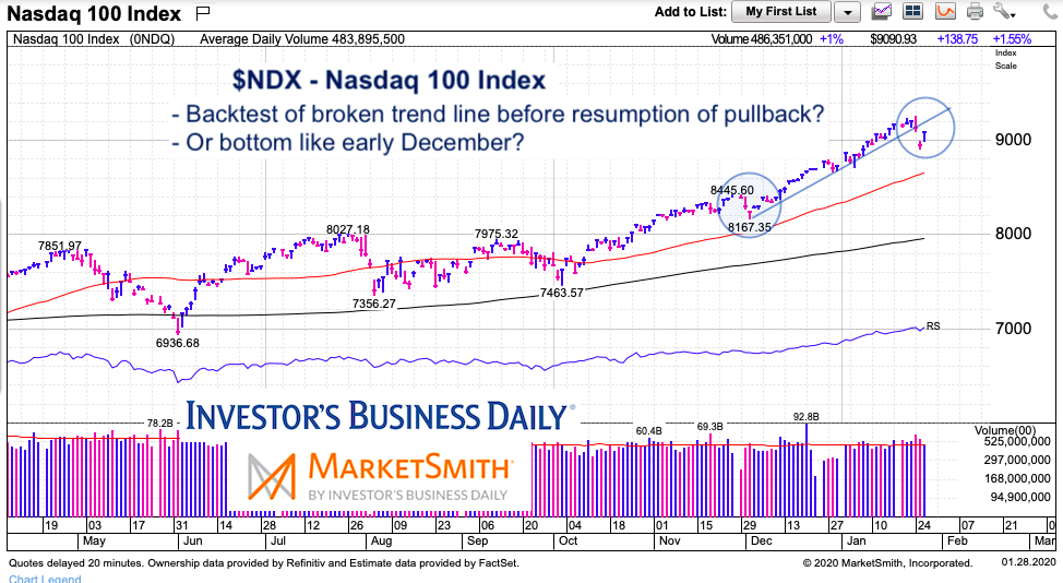 nasdaq 100 pullback analysis chart january 28 2020