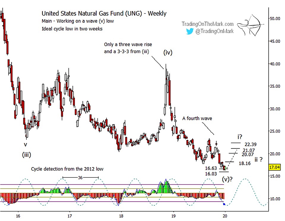 natural gas price bottom etf ung elliott wave 5  chart analysis_15 january 2020