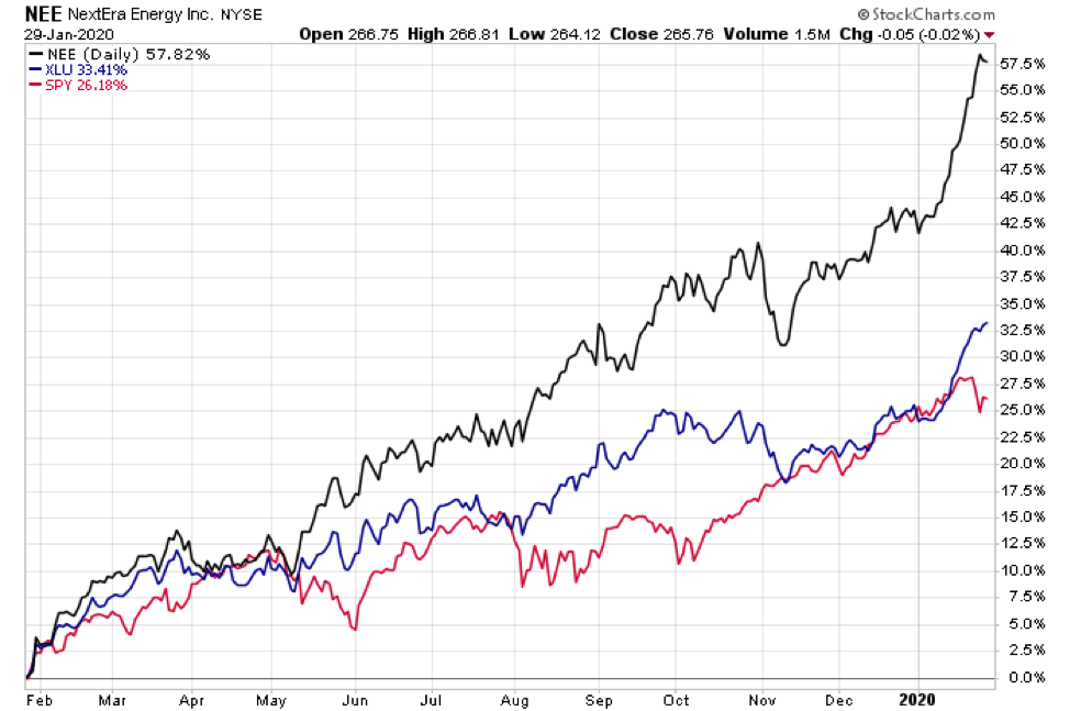 nee next era energy stock price rally higher utilities stocks how high year 2020