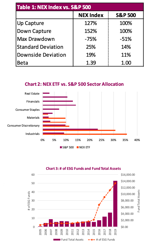 nex index climate change investing performance returns drawdowns analysis