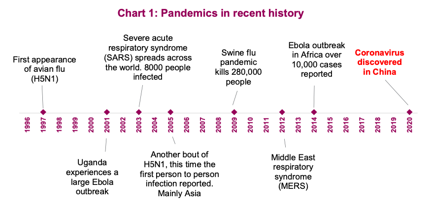 pandemics in recent history comparison to coronavirus