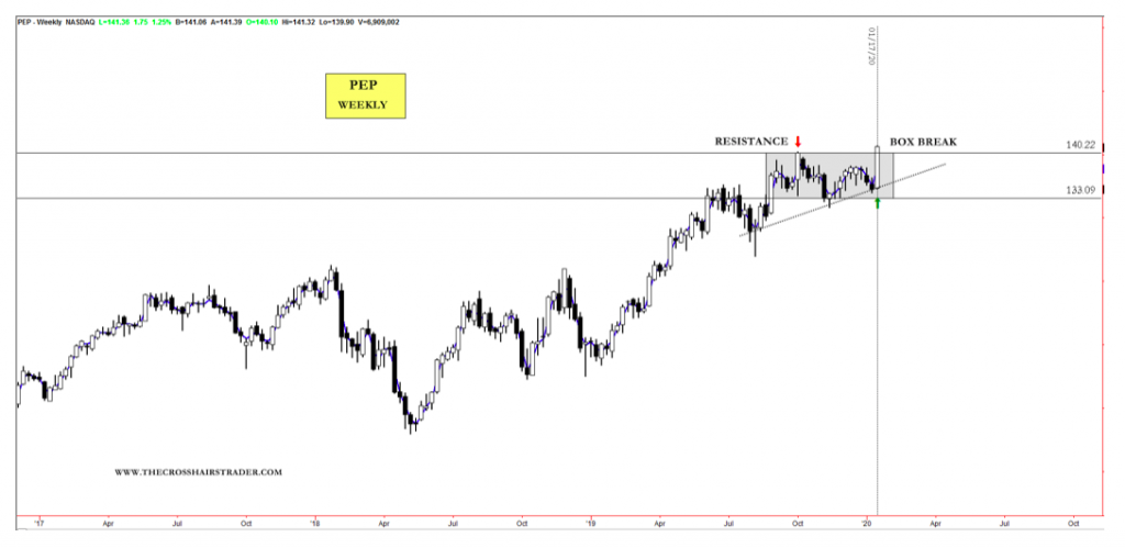 pep stock price breakout higher rally surge bullish investing _ january 21