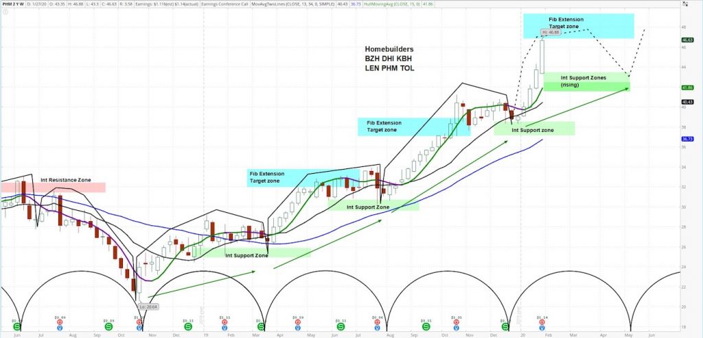 phm pulte stock chart analysis bullish investing homebuilder stock january 29