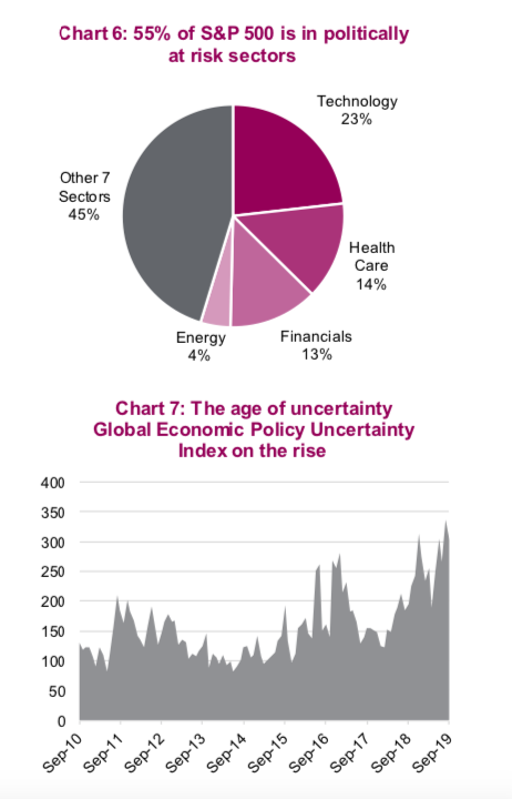 politically at risk stock market sectors year 2020 us equities investing chart